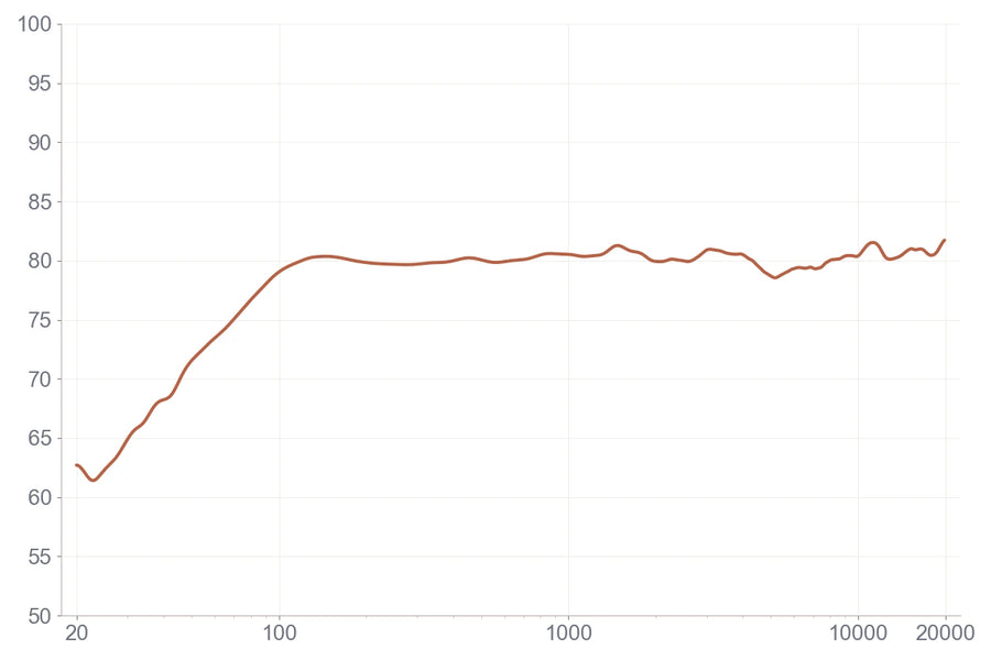 Frequency response measurement for Emanate 4