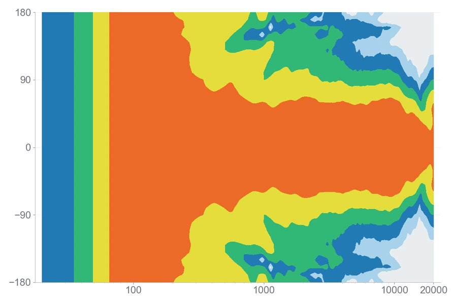 Directivity measurement for Emanate 6