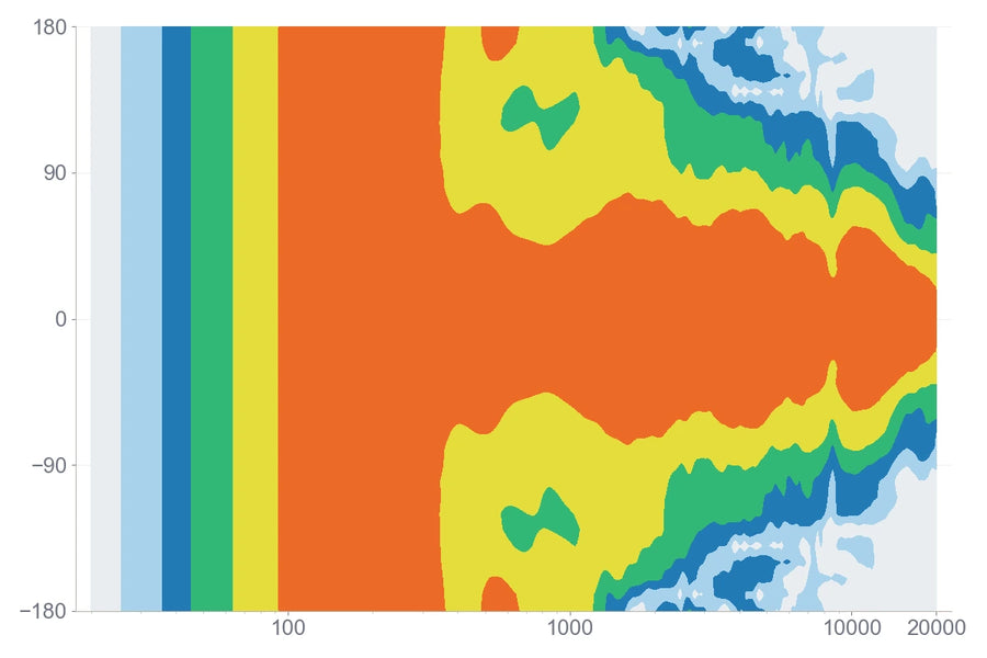 Directivity measurement for Emanate 4C