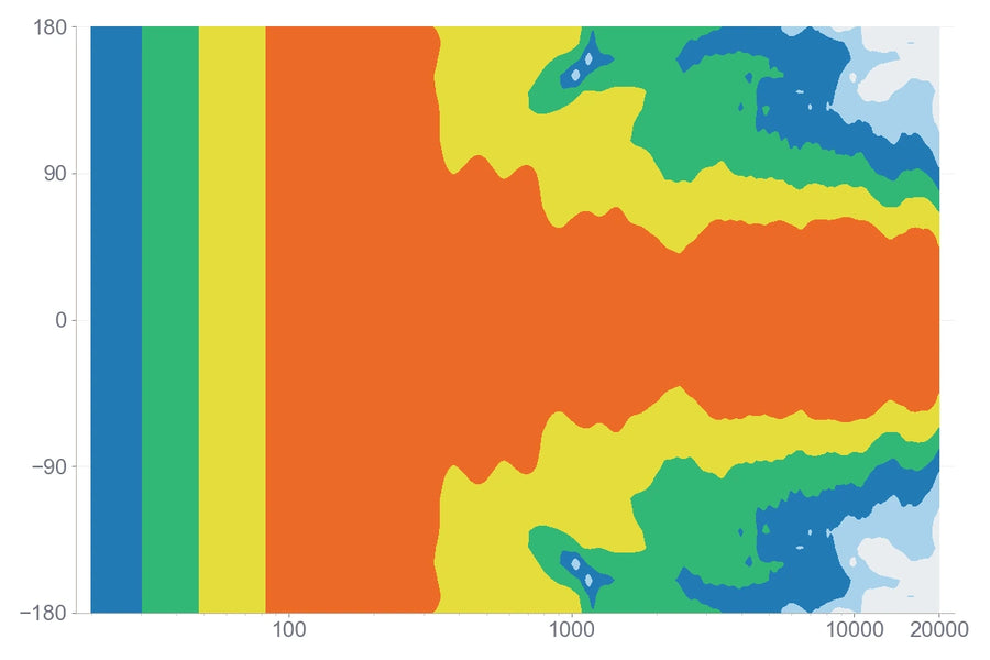 Directivity measurement for Emanate 4