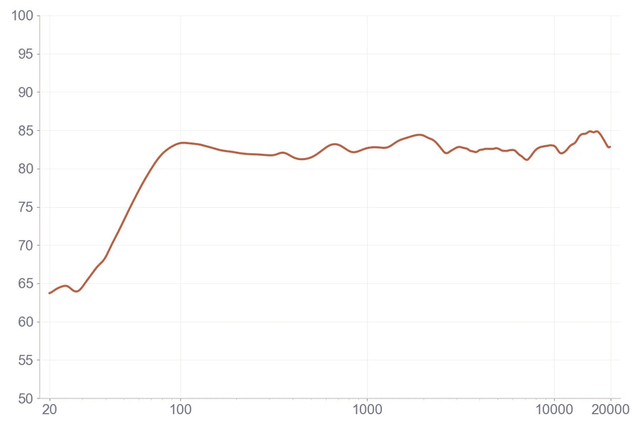 Frequency response measurement for Emanate 6