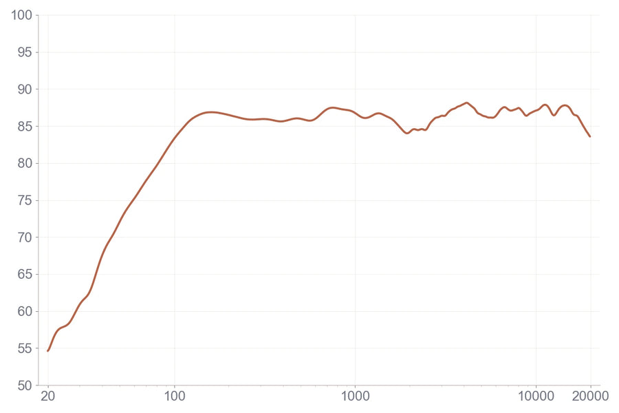 Frequency response measurement for Emanate 4C