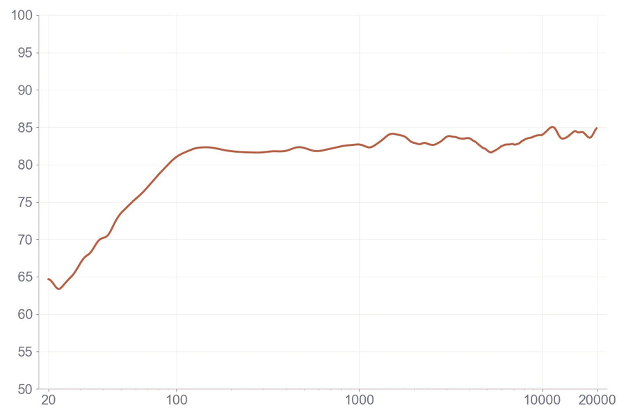 Frequency response measurement for Emanate 4