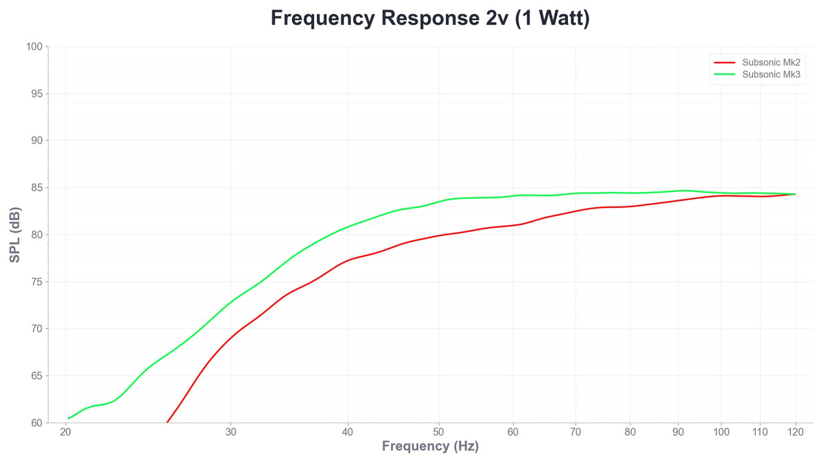 Frequency response comparison between Subsonic Mk2 and Mk3 showing stronger low-frequency extension from Mk3