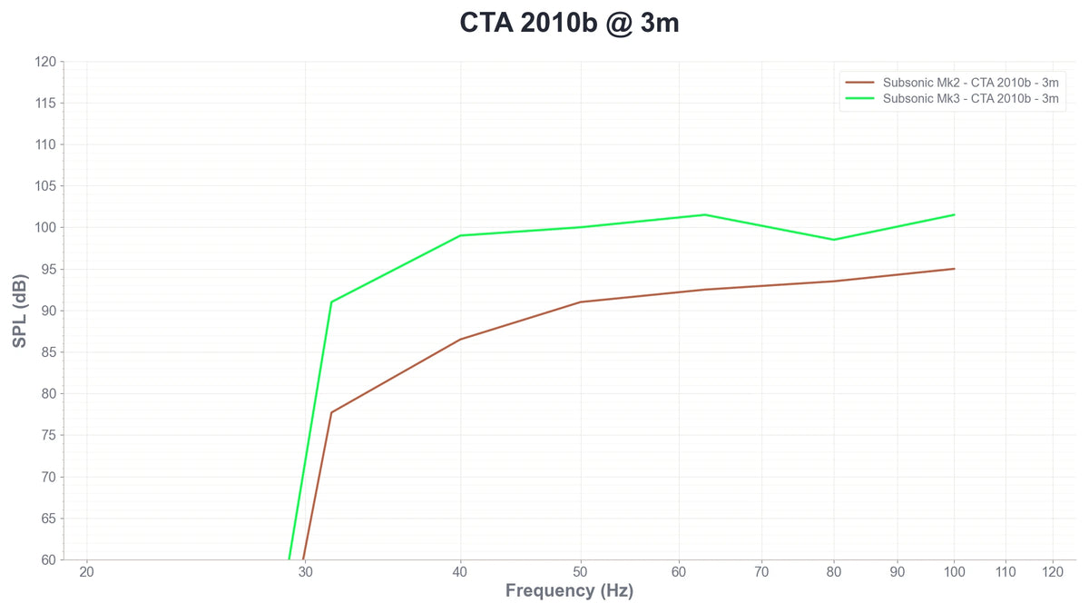 CTA-2010B maximum output comparison between Subsonic Mk2 and Mk3 showing higher maximum clean bass output from Mk3