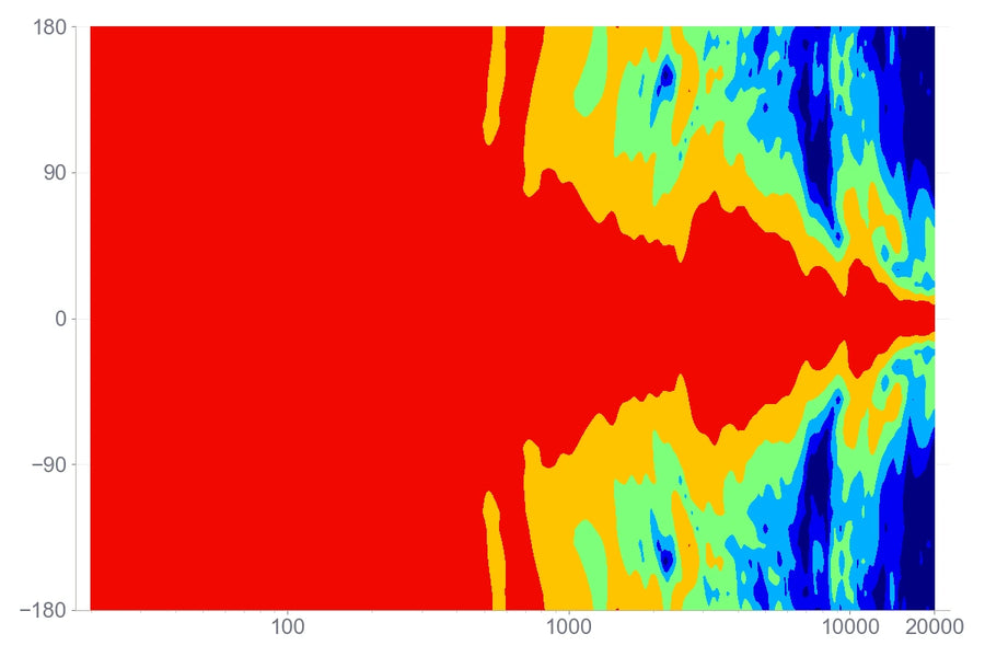 Horizontal and vertical directivity measurements for Supersonic Mk3